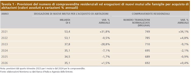 Previsioni del numero di compravendite
